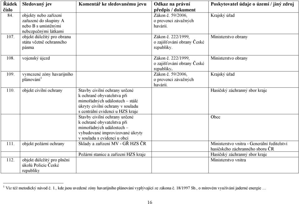 vymezené zóny havarijního Zákon č. 59/2006, plánování 1 o prevenci závažných havárií. Ministerstvo obrany Krajský úřad 110.