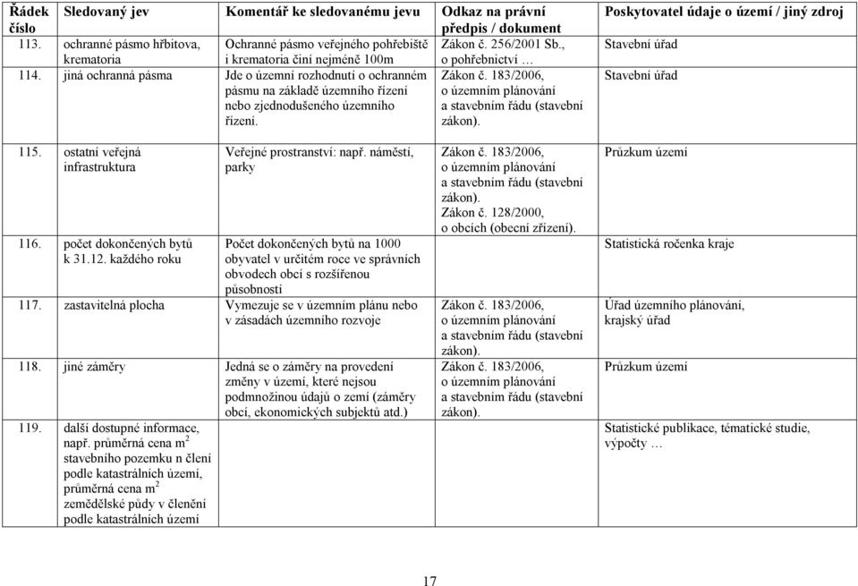 Stavební úřad Stavební úřad 115. ostatní veřejná infrastruktura 116. počet dokončených bytů k 31.12. každého roku Veřejné prostranství: např.