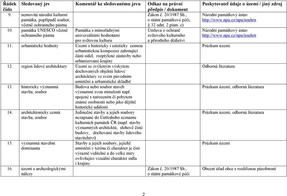 urbanistické hodnoty Území s historicky i esteticky cennou urbanistickou kompozicí zahrnující části sídel, rozptýlené zástavby nebo urbanizované krajiny 12.