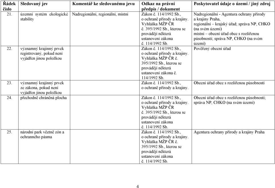 významný krajinný prvek ze zákona, pokud není vyjádřen jinou položkou 114/1992 Sb. 24. přechodně chráněná plocha Vyhláška MŽP ČR č. 395/1992 Sb., kterou se ustanovení zákona č. 114/1992 Sb. 25.