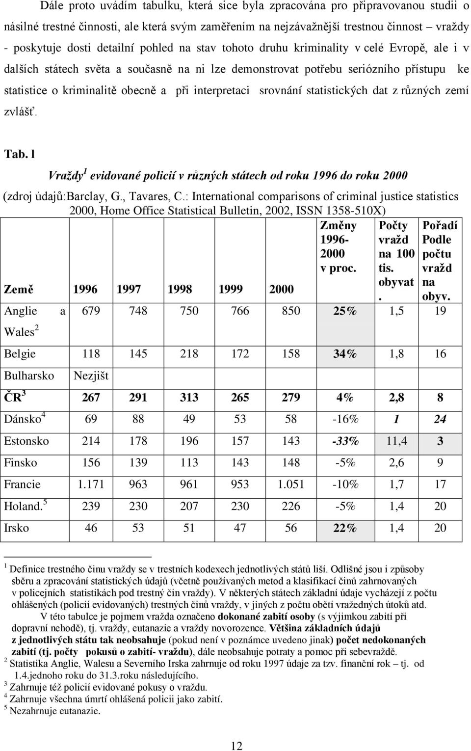 interpretaci srovnání statistických dat z různých zemí zvlášť. Tab. l Vraždy 1 evidované policií v různých státech od roku 1996 do roku 2000 (zdroj údajů:barclay, G., Tavares, C.