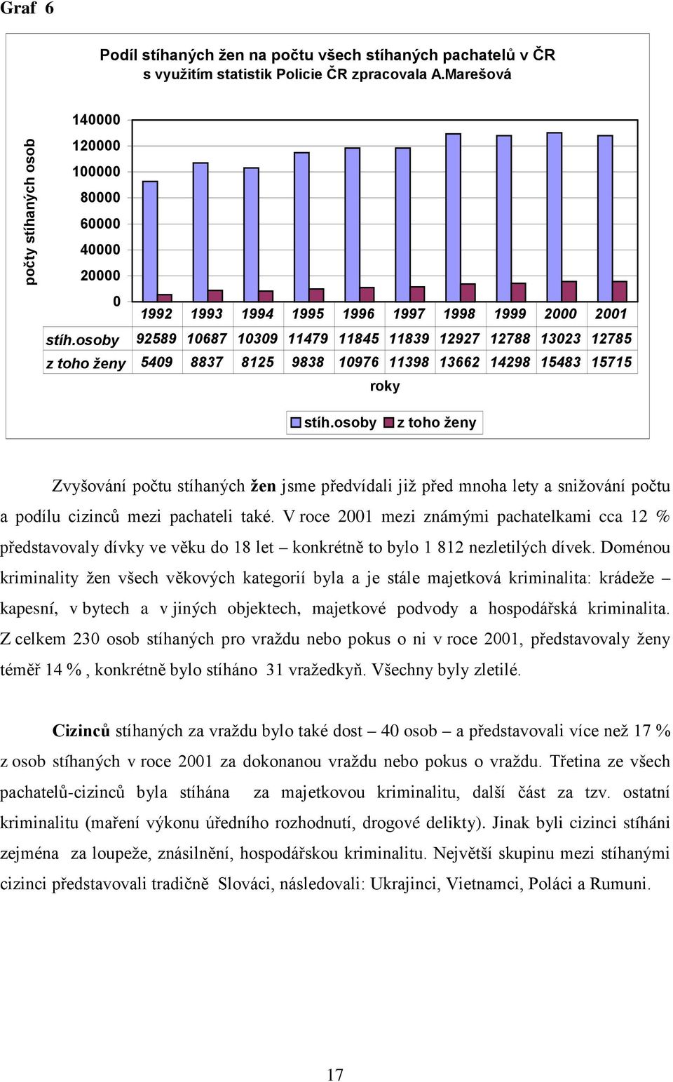 osoby 92589 10687 10309 11479 11845 11839 12927 12788 13023 12785 z toho ženy 5409 8837 8125 9838 10976 11398 13662 14298 15483 15715 roky stíh.