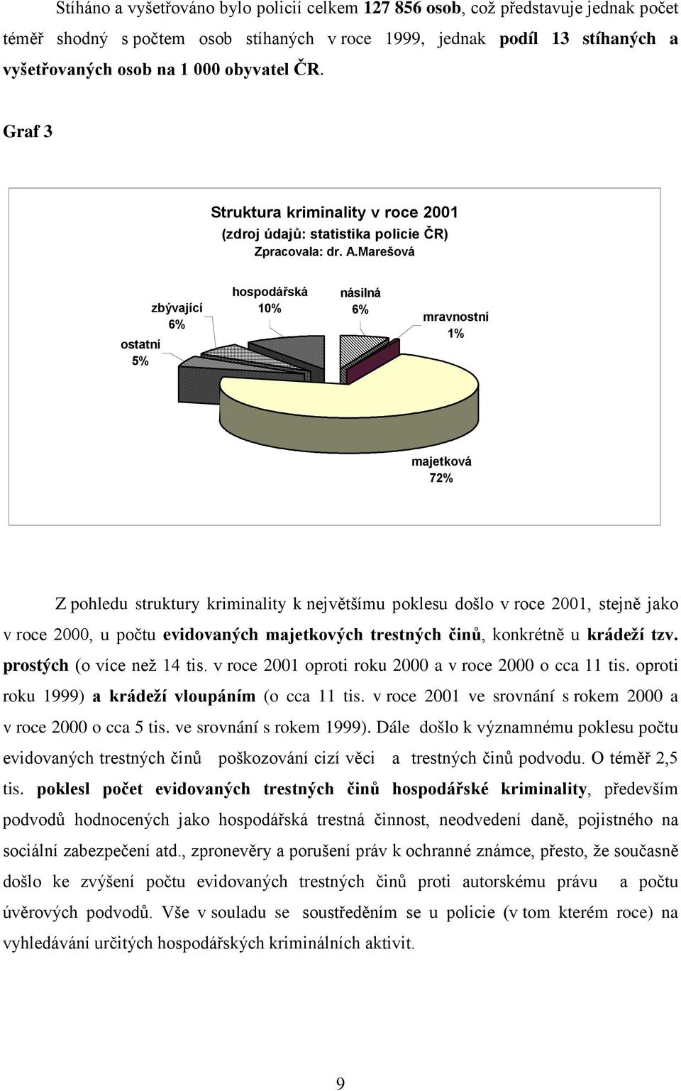 Marešová ostatní 5% zbývající 6% hospodářská 10% násilná 6% mravnostní 1% majetková 72% Z pohledu struktury kriminality k největšímu poklesu došlo v roce 2001, stejně jako v roce 2000, u počtu