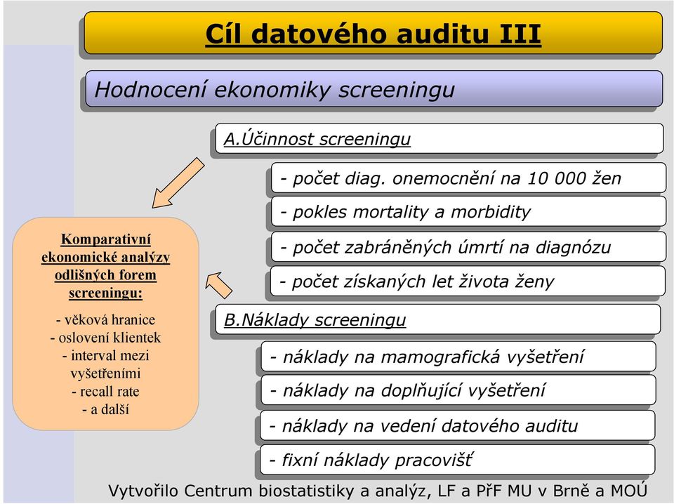 diag. onemocněnína na 10 10000 žen žen -- pokles pokles mortality a morbidity -počet zabráněných úmrtí úmrtína na diagnózu -počet získaných let let