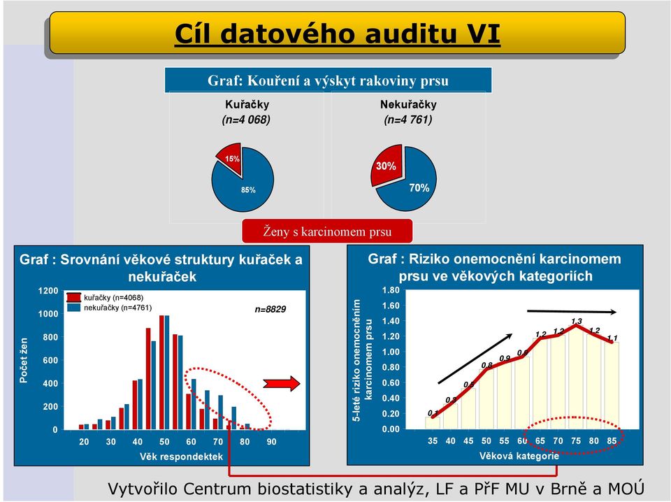 40 50 60 70 80 90 Věk respondektek 5-leté riziko onemocněním karcinomem prsu Graf : Riziko onemocnění karcinomem prsu ve věkových