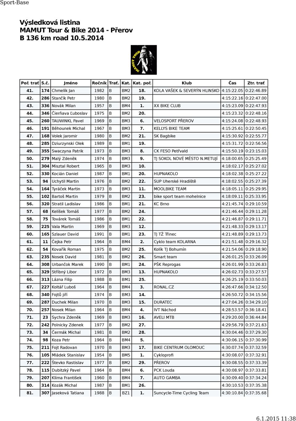 KELLYS BIKE TEAM 4:15:25.61 0:22:50.45 47. 168 Volek Jaromir 1980 B BM2 21. SK Bagbike 4:15:30.92 0:22:55.77 48. 285 Dziurzynski Olek 1989 B BM1 19. 4:15:31.72 0:22:56.56 49.