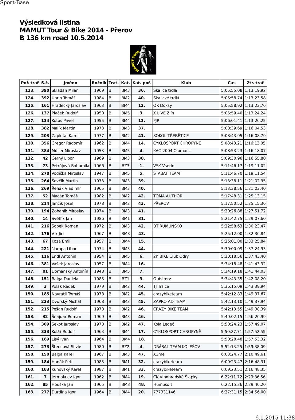 5:08:39.69 1:16:04.53 129. 203 Zapletal Kamil 1977 B BM2 41. SOKOL TŘEBĚTICE 5:08:43.95 1:16:08.79 130. 356 Gregor Radomír 1962 B BM4 14. CYKLOSPORT CHROPYNĚ 5:08:48.21 1:16:13.05 131.