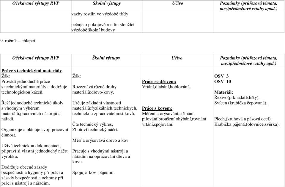 ) Práce s technickými materiály. Provádí jednoduché práce s technickýmí materiály a dodržuje technologickou kázeň.