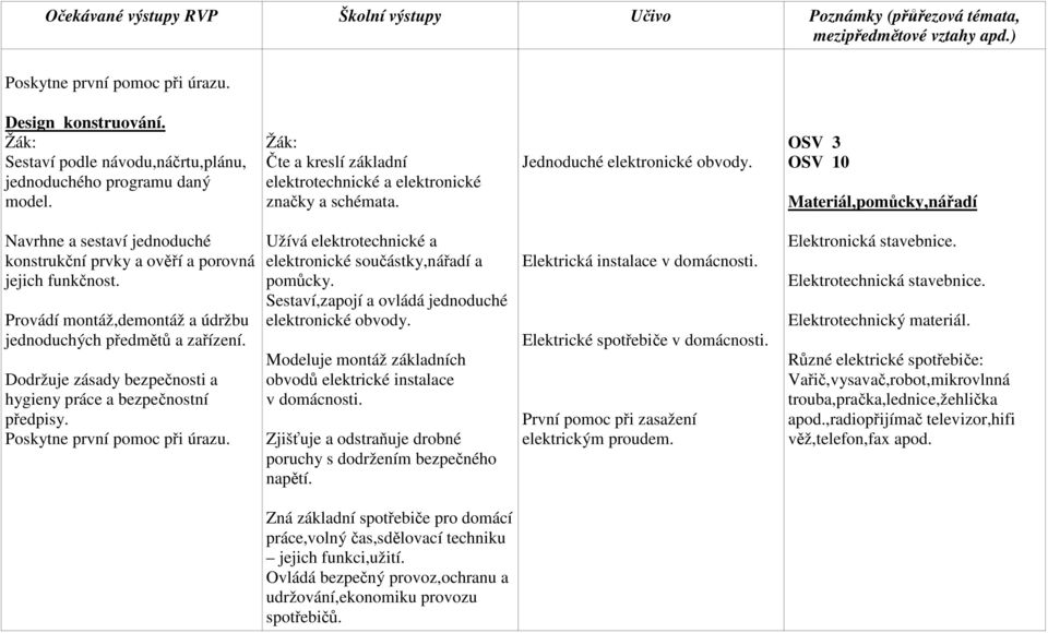 OSV 10 Materiál,pomůcky,nářadí Navrhne a sestaví jednoduché konstrukční prvky a ověří a porovná jejich funkčnost. Provádí montáž,demontáž a údržbu jednoduchých předmětů a zařízení.