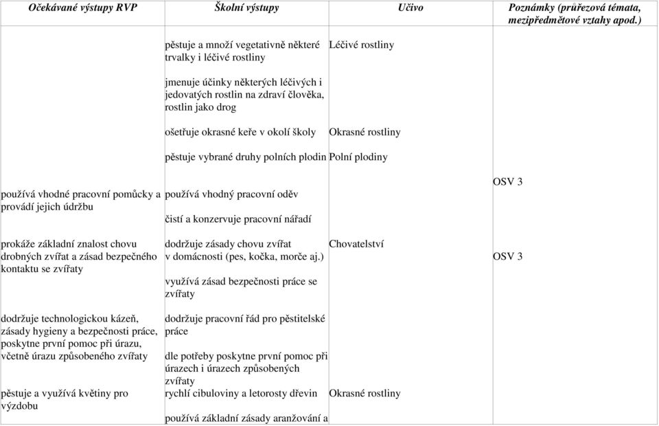 plodin Polní plodiny používá vhodný pracovní oděv čistí a konzervuje pracovní nářadí dodržuje zásady chovu zvířat v domácnosti (pes, kočka, morče aj.