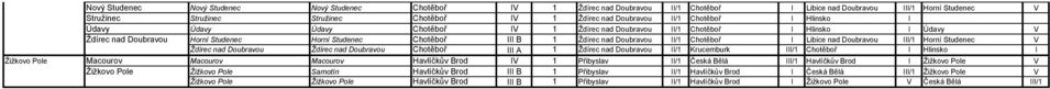 nad Doubravou II/1 Chotěboř I Libice nad Doubravou III/1 Horní Studenec V Ždírec nad Doubravou Ždírec nad Doubravou Chotěboř III A 1 Ždírec nad Doubravou II/1 Krucemburk III/1 Chotěboř I Hlinsko I