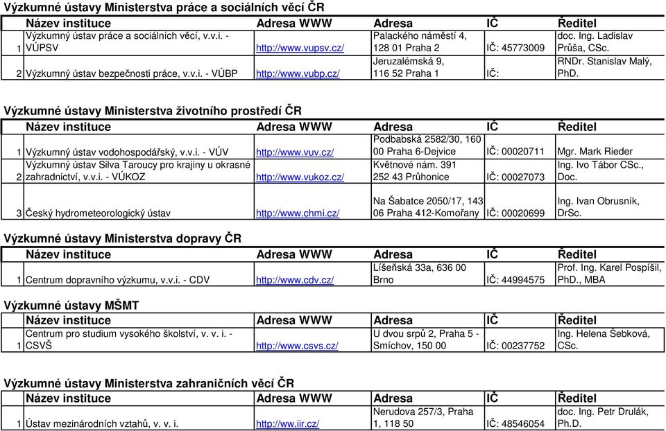 Výzkumné ústavy Ministerstva životního prostředí ČR 1 Výzkumný ústav vodohospodářský, v.v.i. - VÚV http://www.vuv.cz/ Výzkumný ústav Silva Taroucy pro krajiny u okrasné 2 zahradnictví, v.v.i. - VÚKOZ http://www.