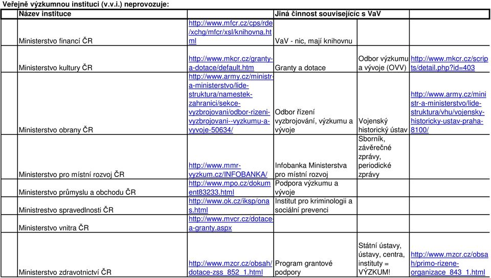 spravedlnosti ČR Ministerstvo vnitra ČR http://www.mfcr.cz/cps/rde /xchg/mfcr/xsl/knihovna.ht ml Jiná činnost souvisejícíc s VaV VaV - nic, mají knihovnu http://www.mkcr.cz/grantya-dotace/default.