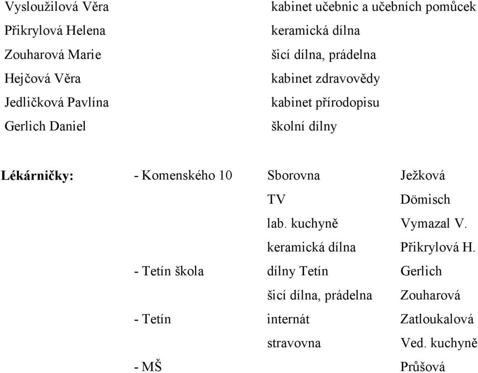 Lékárničky: - Komenského 10 Sborovna Ježková TV Dömisch lab. kuchyně Vymazal V. keramická dílna Přikrylová H.