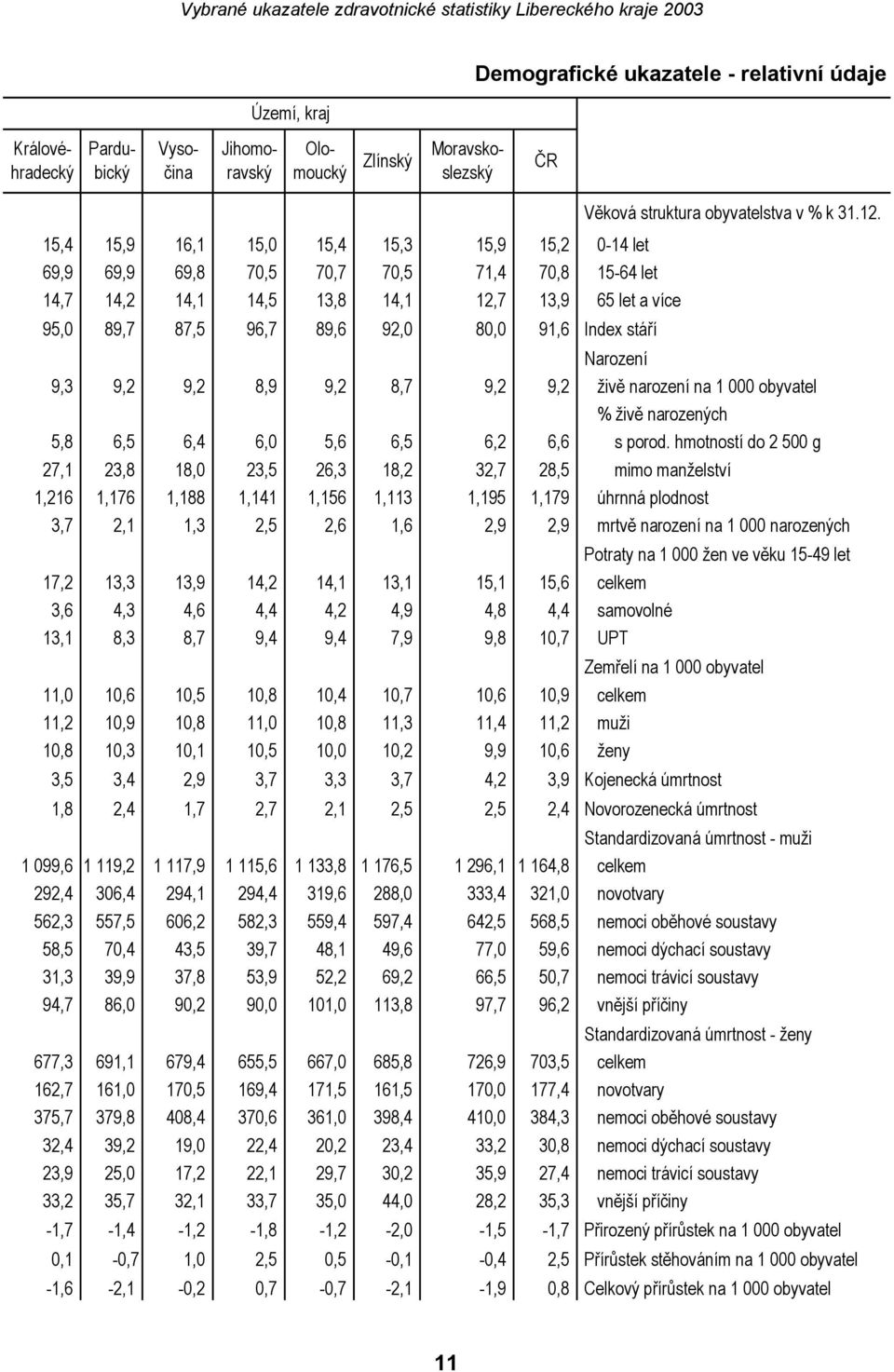 stáří Narození 9,3 9,2 9,2 8,9 9,2 8,7 9,2 9,2 živě narození na 1 000 obyvatel % živě narozených 5,8 6,5 6,4 6,0 5,6 6,5 6,2 6,6 s porod.