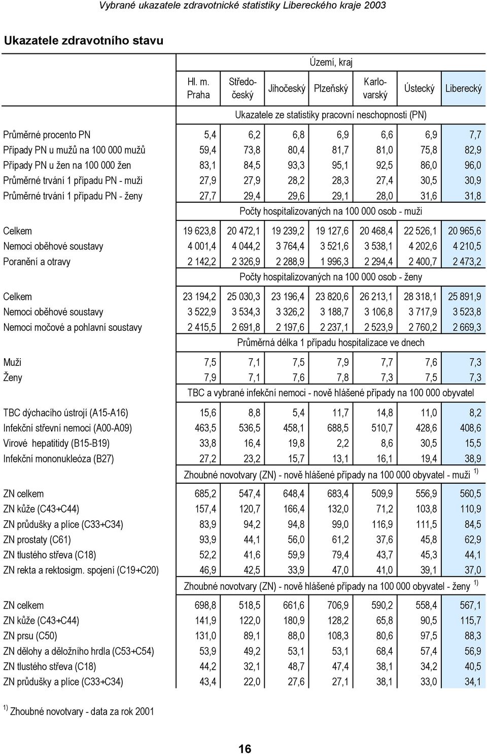 mužů 59,4 73,8 80,4 81,7 81,0 75,8 82,9 Případy PN u žen na 100 000 žen 83,1 84,5 93,3 95,1 92,5 86,0 96,0 Průměrné trvání 1 případu PN - muži 27,9 27,9 28,2 28,3 27,4 30,5 30,9 Průměrné trvání 1