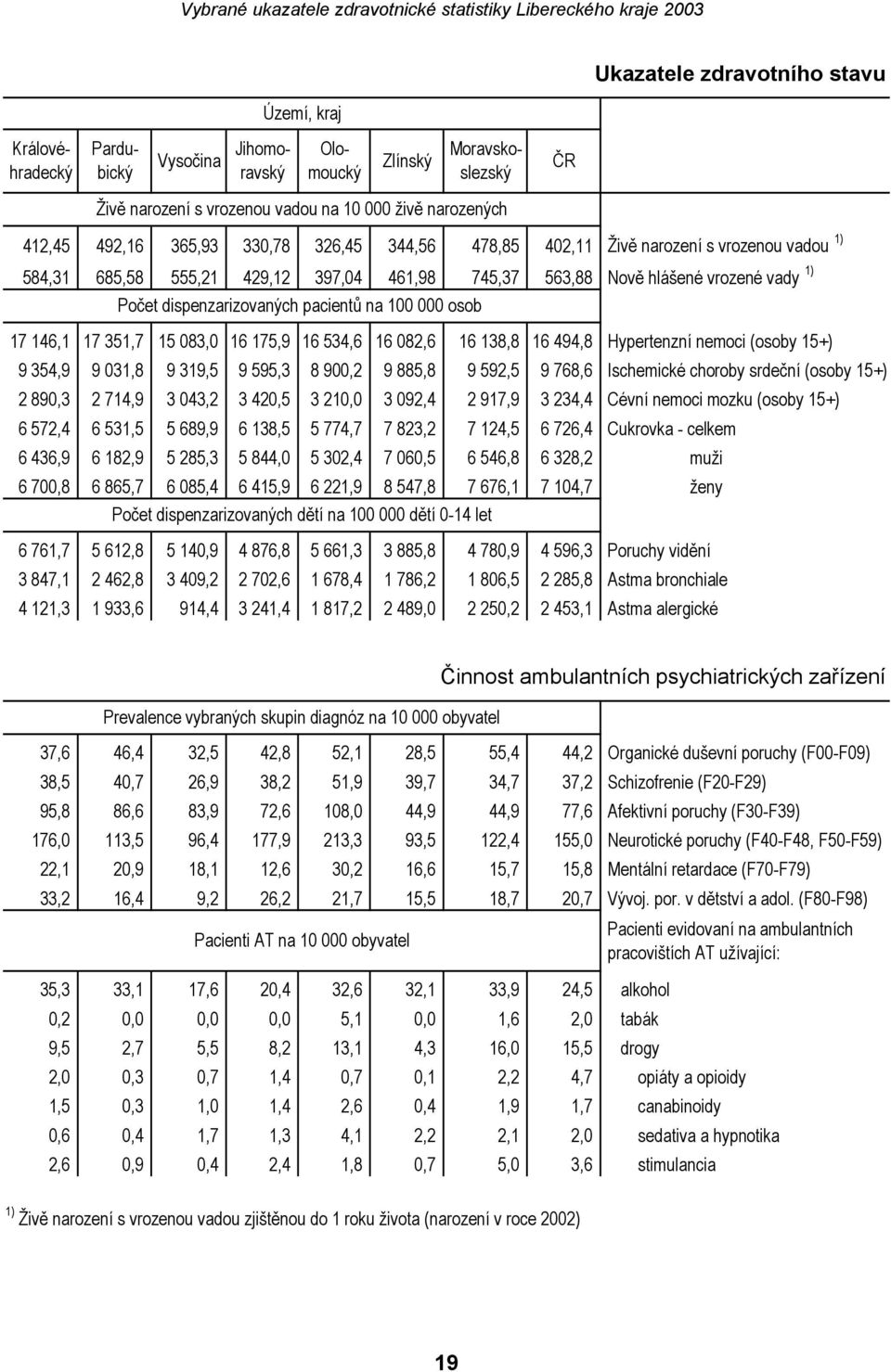 100 000 osob 17 146,1 17 351,7 15 083,0 16 175,9 16 534,6 16 082,6 16 138,8 16 494,8 Hypertenzní nemoci (osoby 15+) 9 354,9 9 031,8 9 319,5 9 595,3 8 900,2 9 885,8 9 592,5 9 768,6 Ischemické choroby