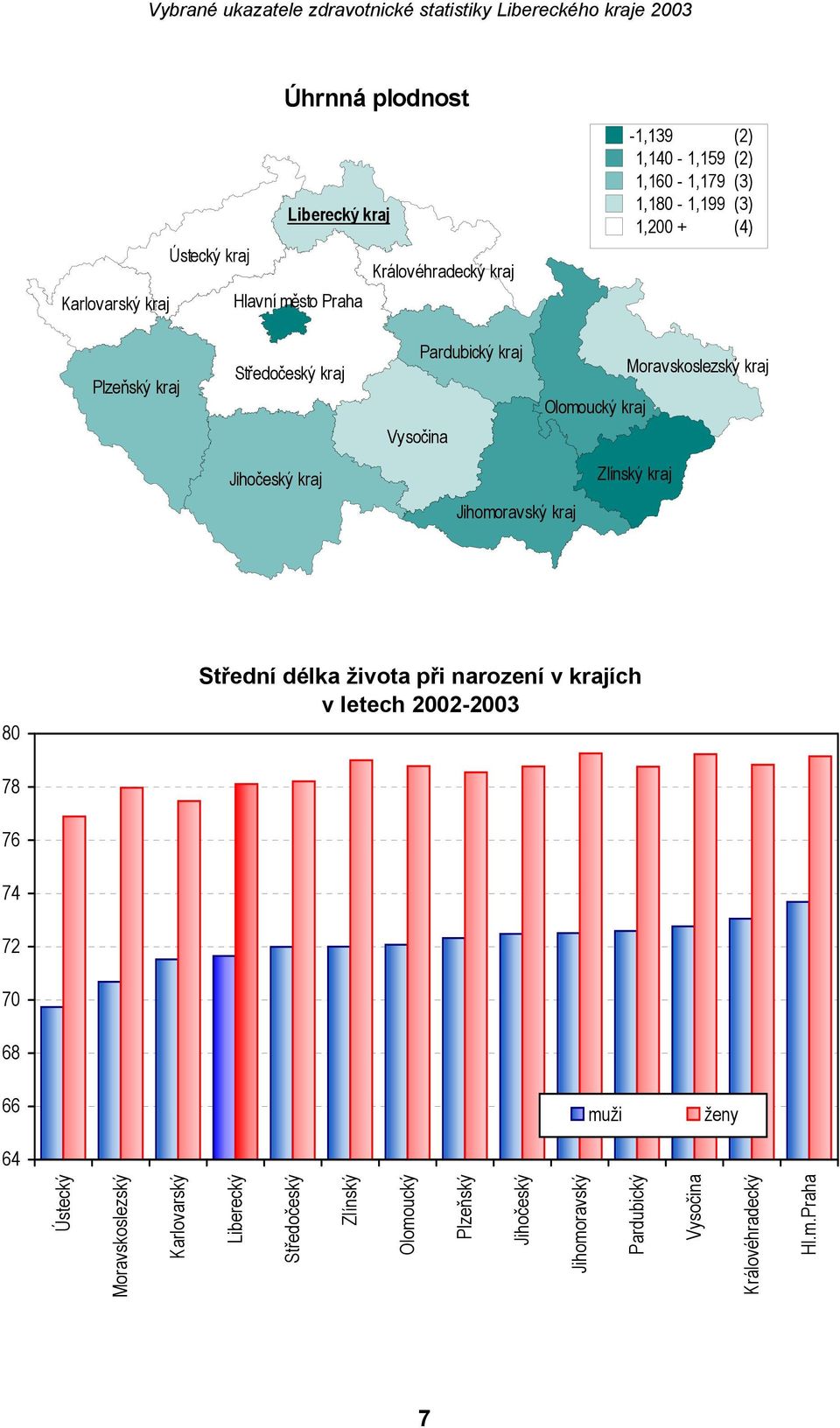 Jihomoravský kraj Zlínský kraj 80 Střední délka života při narození v krajích v letech 2002-2003 78 76 74 72 70 68 66 64 muži ženy Ústecký