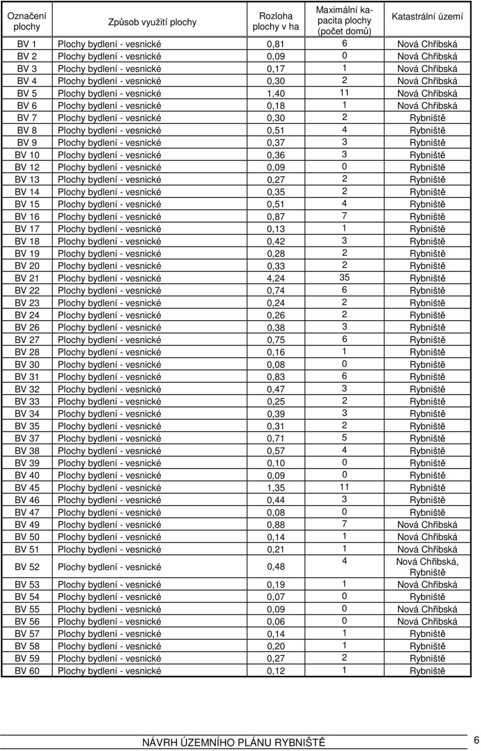 vesnické 0,18 1 Nová Chřibská BV 7 Plochy bydlení - vesnické 0,30 2 Rybniště BV 8 Plochy bydlení - vesnické 0,51 4 Rybniště BV 9 Plochy bydlení - vesnické 0,37 3 Rybniště BV 10 Plochy bydlení -