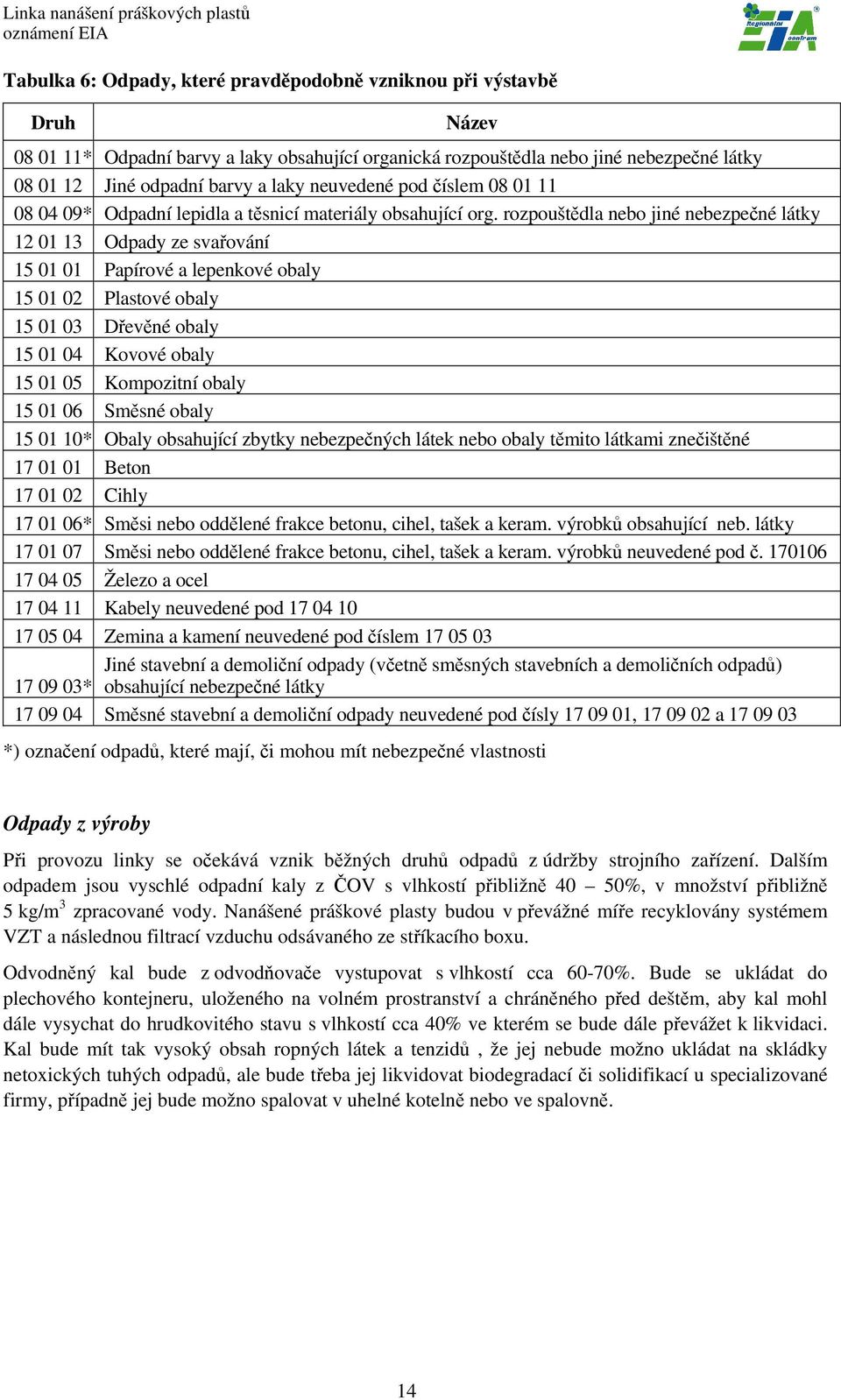 rozpouštědla nebo jiné nebezpečné látky 12 01 13 Odpady ze svařování 15 01 01 Papírové a lepenkové obaly 15 01 02 Plastové obaly 15 01 03 Dřevěné obaly 15 01 04 Kovové obaly 15 01 05 Kompozitní obaly