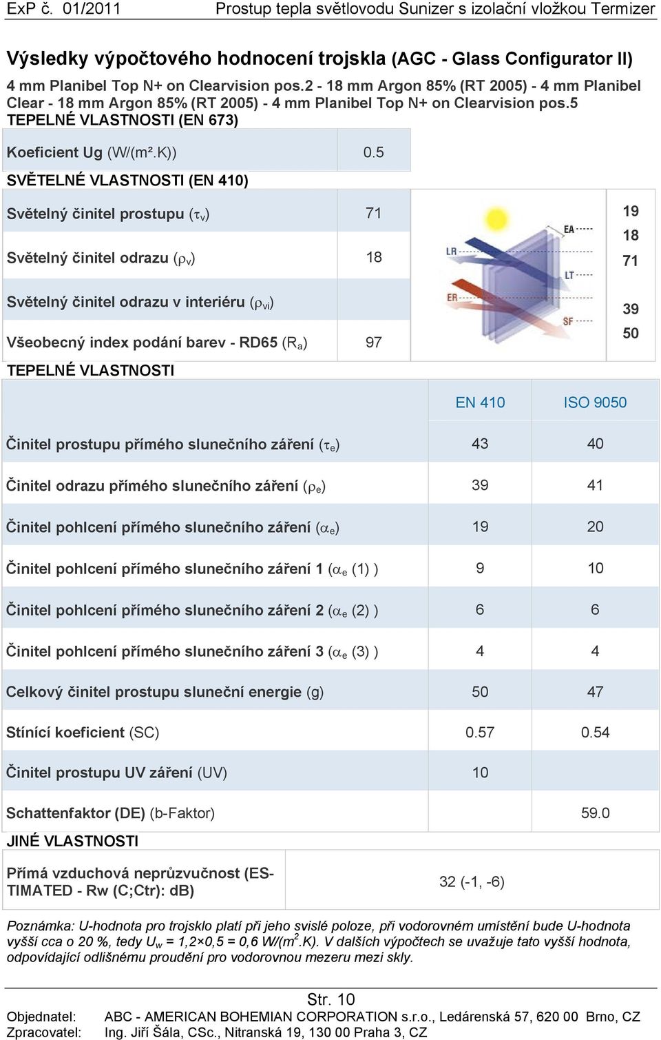 5 SVĚTELNÉ VLASTNOSTI (EN 410) Světelný činitel prostupu (τ v ) 71 Světelný činitel odrazu (ρ v ) 18 Světelný činitel odrazu v interiéru (ρ vi ) Všeobecný index podání barev - RD65 (R a ) 97 TEPELNÉ