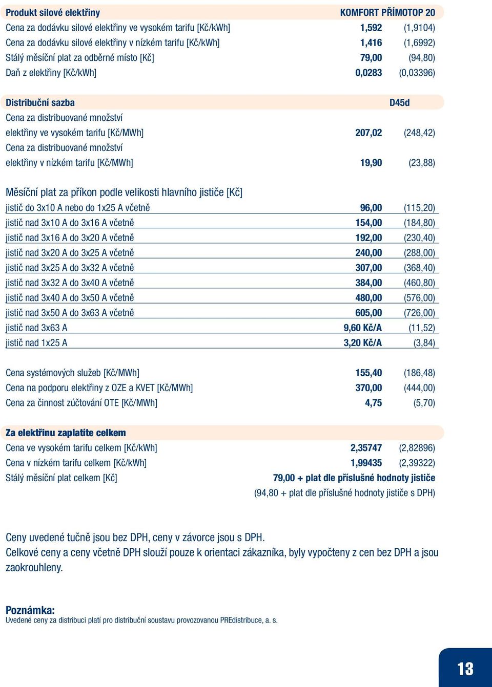 Cena za distribuované množství elektřiny v nízkém tarifu [Kč/MWh] 19,90 (23,88) Měsíční plat za příkon podle velikosti hlavního jističe [Kč] jistič do 3x10 A nebo do 1x25 A včetně 96,00 (115,20)