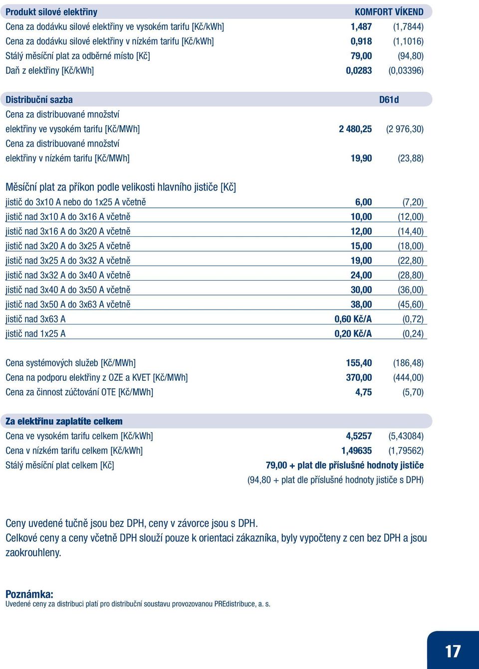 976,30) Cena za distribuované množství elektřiny v nízkém tarifu [Kč/MWh] 19,90 (23,88) Měsíční plat za příkon podle velikosti hlavního jističe [Kč] jistič do 3x10 A nebo do 1x25 A včetně 6,00 (7,20)