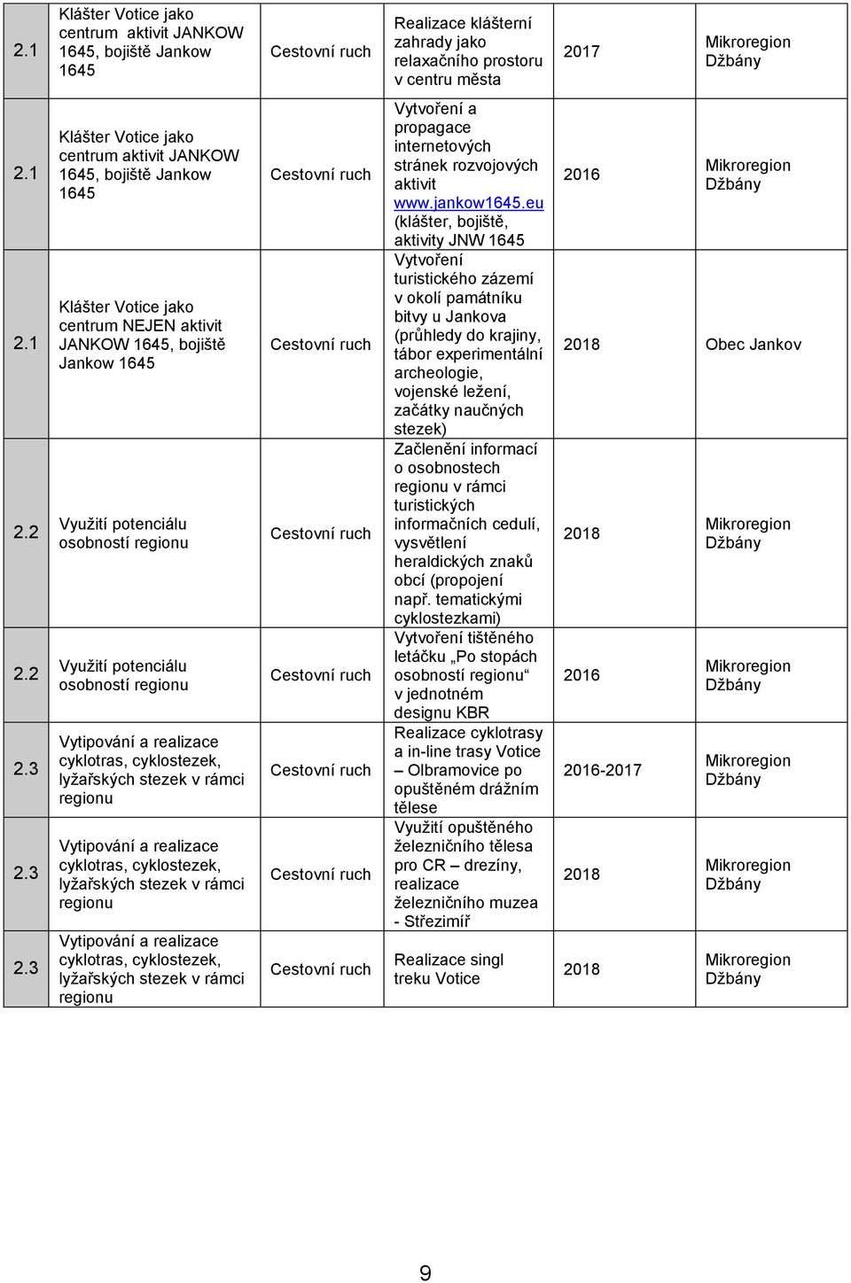 potenciálu osobností regionu Vytipování a realizace cyklotras, cyklostezek, lyžařských stezek v rámci regionu Vytipování a realizace cyklotras, cyklostezek, lyžařských stezek v rámci regionu