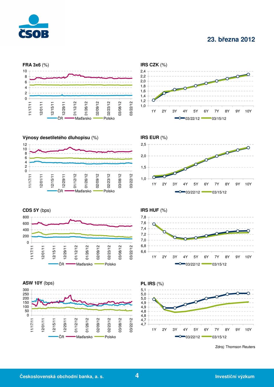 Polsko 3/22/12 3/15/12 CDS 5Y (bps) IRS HUF (%) 8 7,8 6 7,6 4 2 11/17/11 12/1/11 12/15/11 12/29/11 1/12/12 1/26/12 2/9/12 2/23/12 3/8/12 3/22/12 7,4 7,2 7, 6,8 6,6 1Y 2Y 3Y 4Y 5Y 6Y 7Y 8Y 9Y 1Y ČR