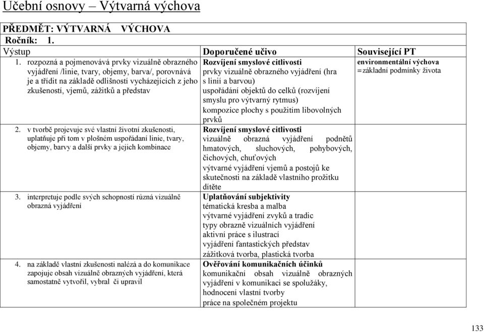 v tvorbě projevuje své vlastní životní zkušenosti, uplatňuje při tom v plošném uspořádaní linie, tvary, objemy, barvy a další prvky a jejich kombinace 3.