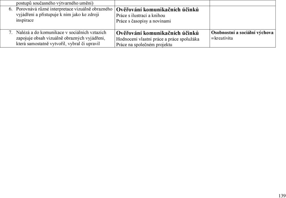 Nalézá a do komunikace v sociálních vztazích zapojuje obsah vizuálně obrazných vyjádření, která samostatně vytvořil, vybral či