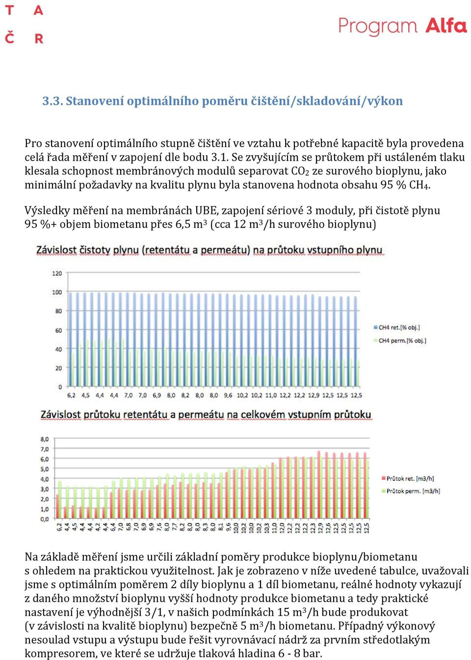 ýsledky měření na membránách UBE zapojení sériové 3 moduly při čistotě plynu 95 %+ objem biometanu přes 6 5 m 3 (cca 12 m 3 h surového bioplynu Na základě měření jsme určili základní poměry produkce