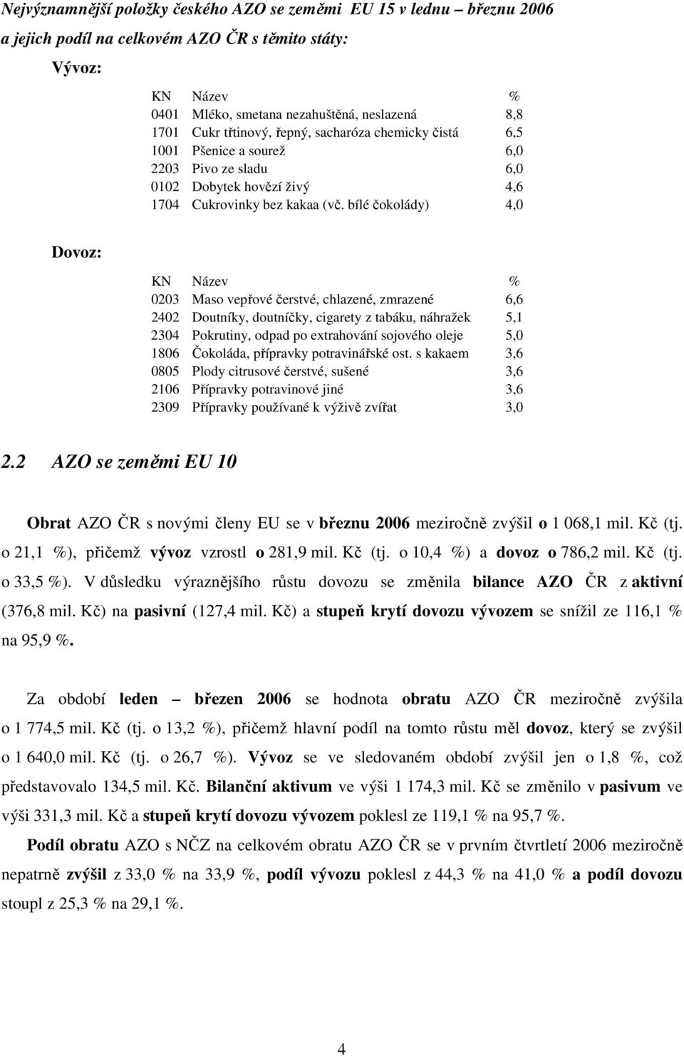 bílé čokolády) 4,0 0203 Maso vepřové čerstvé, chlazené, zmrazené 6,6 2402 Doutníky, doutníčky, cigarety z tabáku, náhražek 5,1 2304 Pokrutiny, odpad po extrahování sojového oleje 5,0 1806 Čokoláda,