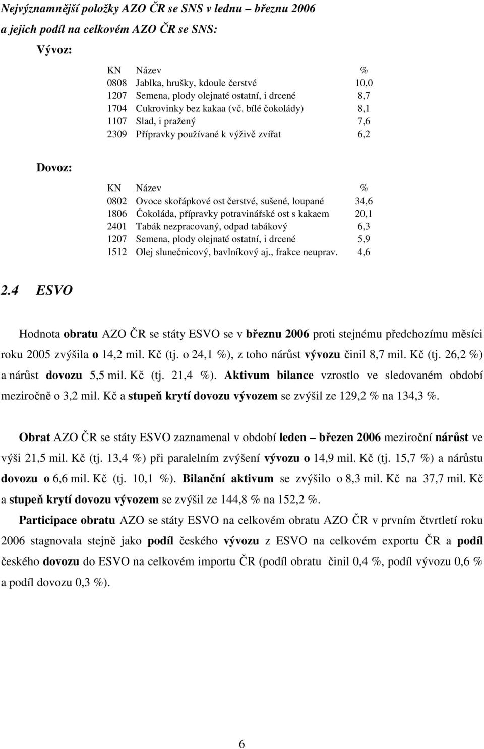 bílé čokolády) 8,1 1107 Slad, i pražený 7,6 2309 Přípravky používané k výživě zvířat 6,2 0802 Ovoce skořápkové ost čerstvé, sušené, loupané 34,6 1806 Čokoláda, přípravky potravinářské ost s kakaem