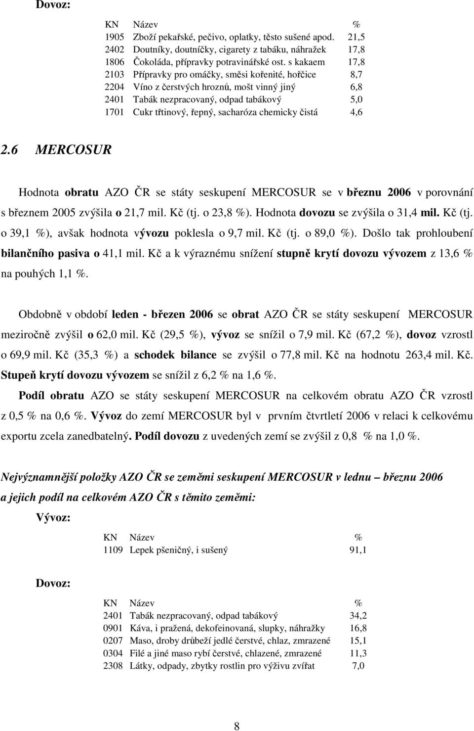chemicky čistá 4,6 2.6 MERCOSUR Hodnota obratu AZO ČR se státy seskupení MERCOSUR se v březnu 2006 v porovnání s březnem 2005 zvýšila o 21,7 mil. Kč (tj. o 23,8 %).