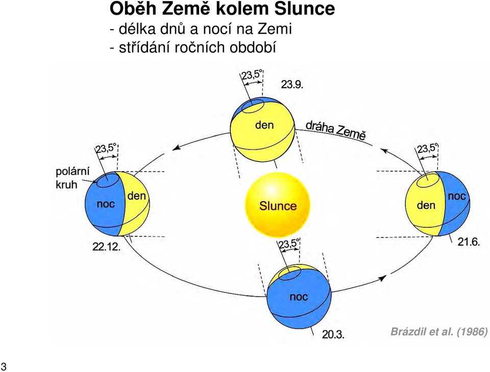 -střídání ročních období