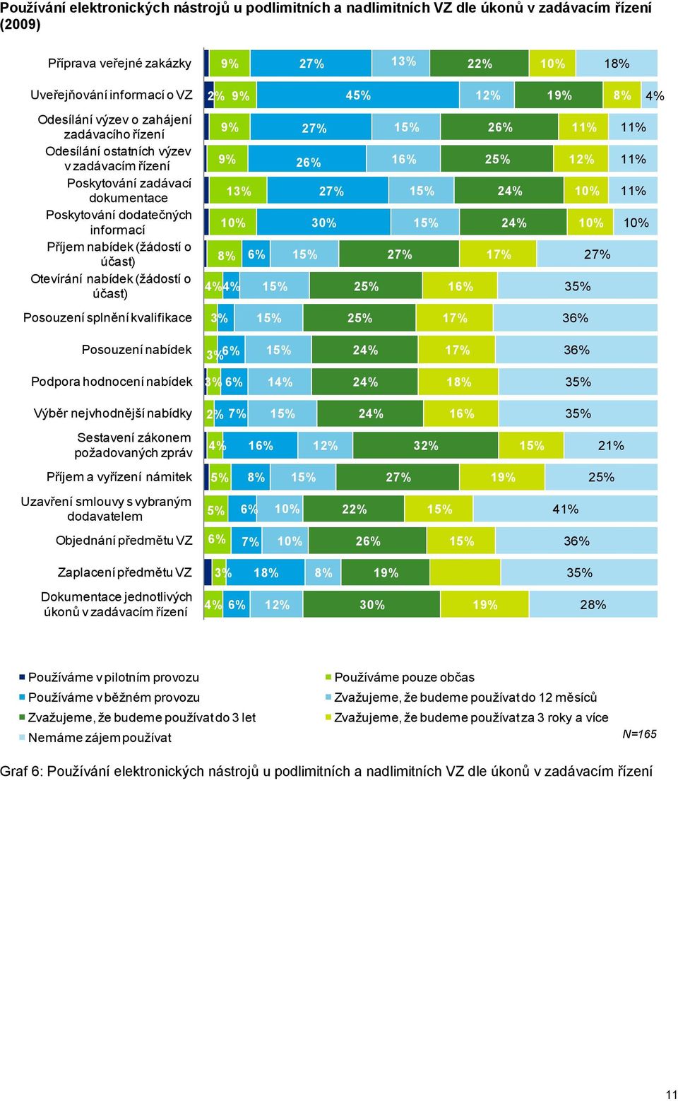 Otevírání nabídek (žádostí o účast) 9% 9% 13% 10% 27% 26% 27% 30% 8% 4% 4% 6% 15% 15% 25% 15% 16% 15% 15% 27% 16% 26% 25% 24% 24% 17% 11% 12% 10% 10% 27% 35% 11% 11% 11% 10% Posouzení splnění