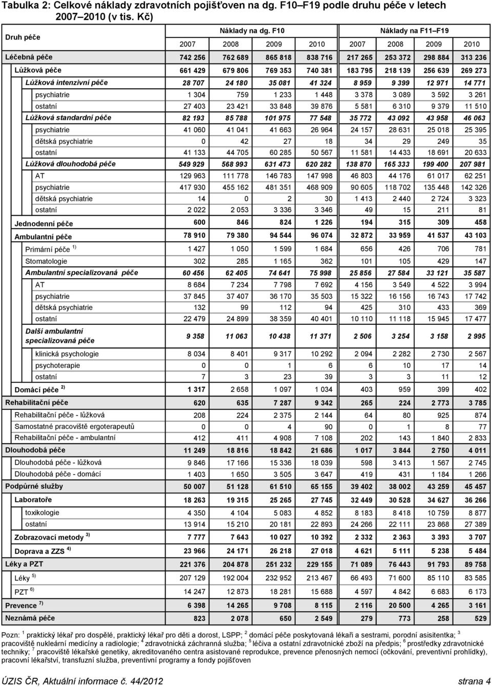 139 256 639 269 273 Lůžková intenzivní péče 28 707 24 180 35 081 41 324 8 959 9 399 12 971 14 771 psychiatrie 1 304 759 1 233 1 448 3 378 3 089 3 592 3 261 ostatní 27 403 23 421 33 848 39 876 5 581 6