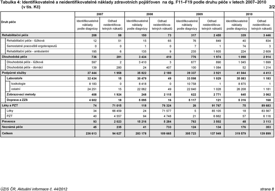 péče - domácí Podpůrné služby Laboratoře toxikologie ostatní Zobrazovací metody Doprava a ZZS Léky a PZT Léky PZT Prevence Neznámá péče Celkem 208 58 150 73 317 2 455 339 3 446 12 51 15 65 76 849 40