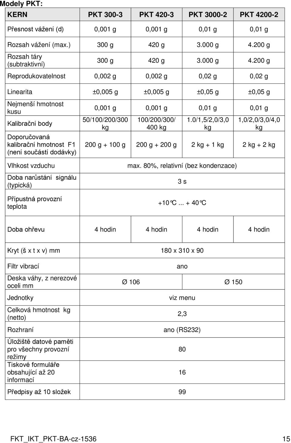 200 g Reprodukovatelnost 0,002 g 0,002 g 0,02 g 0,02 g Linearita ±0,005 g ±0,005 g ±0,05 g ±0,05 g Nejmenší hmotnost kusu Kalibrační body Doporučovaná kalibrační hmotnost F1 (není součástí dodávky)