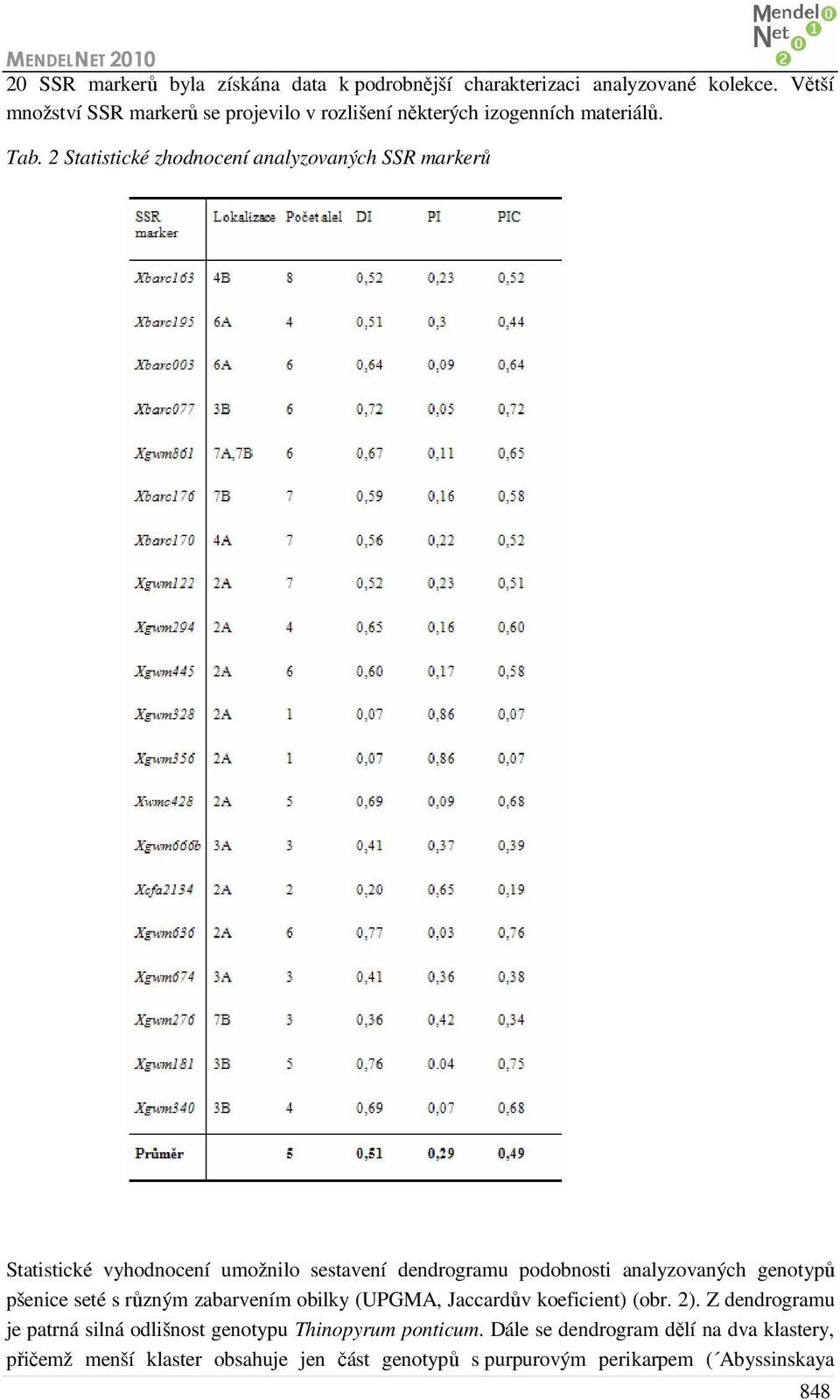 2 Statistické zhodnocení analyzovaných SSR markerů Statistické vyhodnocení umožnilo sestavení dendrogramu podobnosti analyzovaných genotypů pšenice