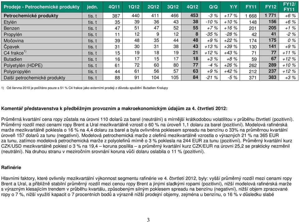 t 39 48 35 44 48 +9 % +22 % 174 175 0 % Čpavek tis. t 31 30 31 38 43 +13 % +39 % 130 141 +9 % C4 frakce 1) tis. t 15 19 18 19 21 +12 % +43 % 71 77 +11 % Butadien tis.