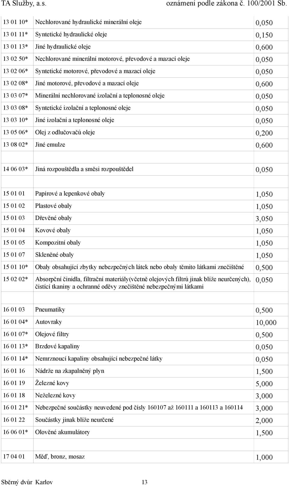 0,050 13 03 08* Syntetické izolační a teplonosné oleje 0,050 13 03 10* Jiné izolační a teplonosné oleje 0,050 13 05 06* Olej z odlučovačů oleje 0,200 13 08 02* Jiné emulze 0,600 14 06 03* Jiná