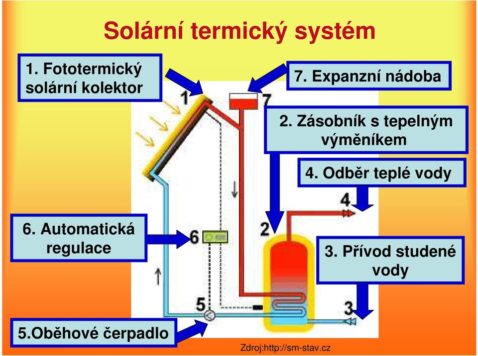 Zásobník s tepelným výměníkem 4. Odběr teplé vody 6.