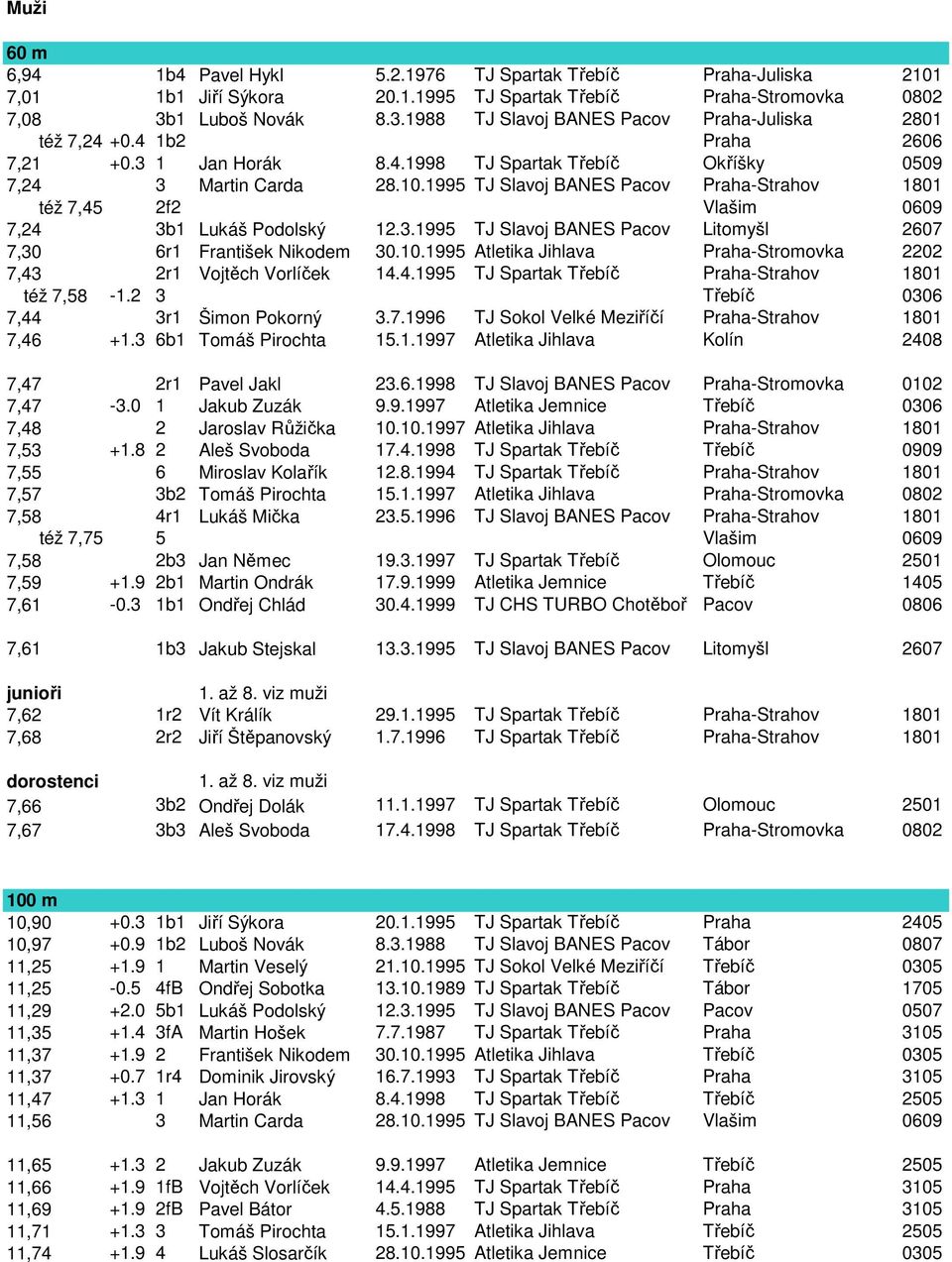 1995 TJ Slavoj BANES Pacov Praha-Strahov 1801 též 7,45 2f2 Vlašim 0609 7,24 3b1 Lukáš Podolský 12.3.1995 TJ Slavoj BANES Pacov Litomyšl 2607 7,30 6r1 František Nikodem 30.10.