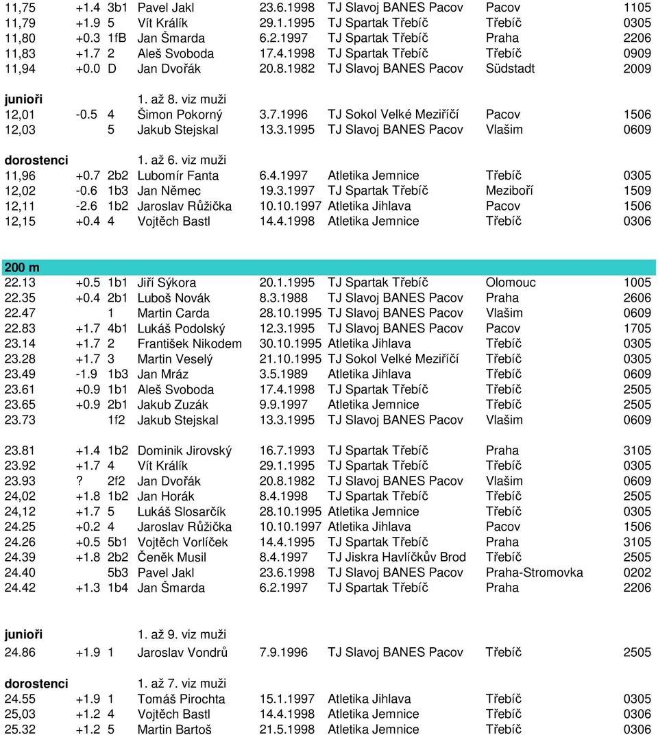 3.1995 TJ Slavoj BANES Pacov Vlašim 0609 dorostenci 1. až 6. viz muži 11,96 +0.7 2b2 Lubomír Fanta 6.4.1997 Atletika Jemnice Třebíč 0305 12,02-0.6 1b3 Jan Němec 19.3.1997 TJ Spartak Třebíč Meziboří 1509 12,11-2.