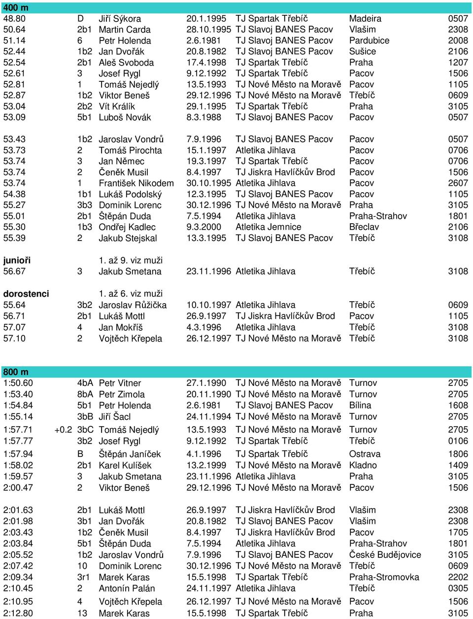 81 1 Tomáš Nejedlý 13.5.1993 TJ Nové Město na Moravě Pacov 1105 52.87 1b2 Viktor Beneš 29.12.1996 TJ Nové Město na Moravě Třebíč 0609 53.04 2b2 Vít Králík 29.1.1995 TJ Spartak Třebíč Praha 3105 53.