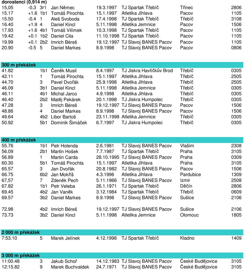 1 2b2 Imrich Béreš 19.12.1997 TJ Slavoj BANES Pacov Pacov 1105 20.90-0.5 5 Daniel Markes 8.9.1998 TJ Slavoj BANES Pacov Pacov 0806 300 m překážek 41.82 1b1 Čeněk Musil 8.4.1997 TJ Jiskra Havlíčkův Brod Třebíč 0305 42.