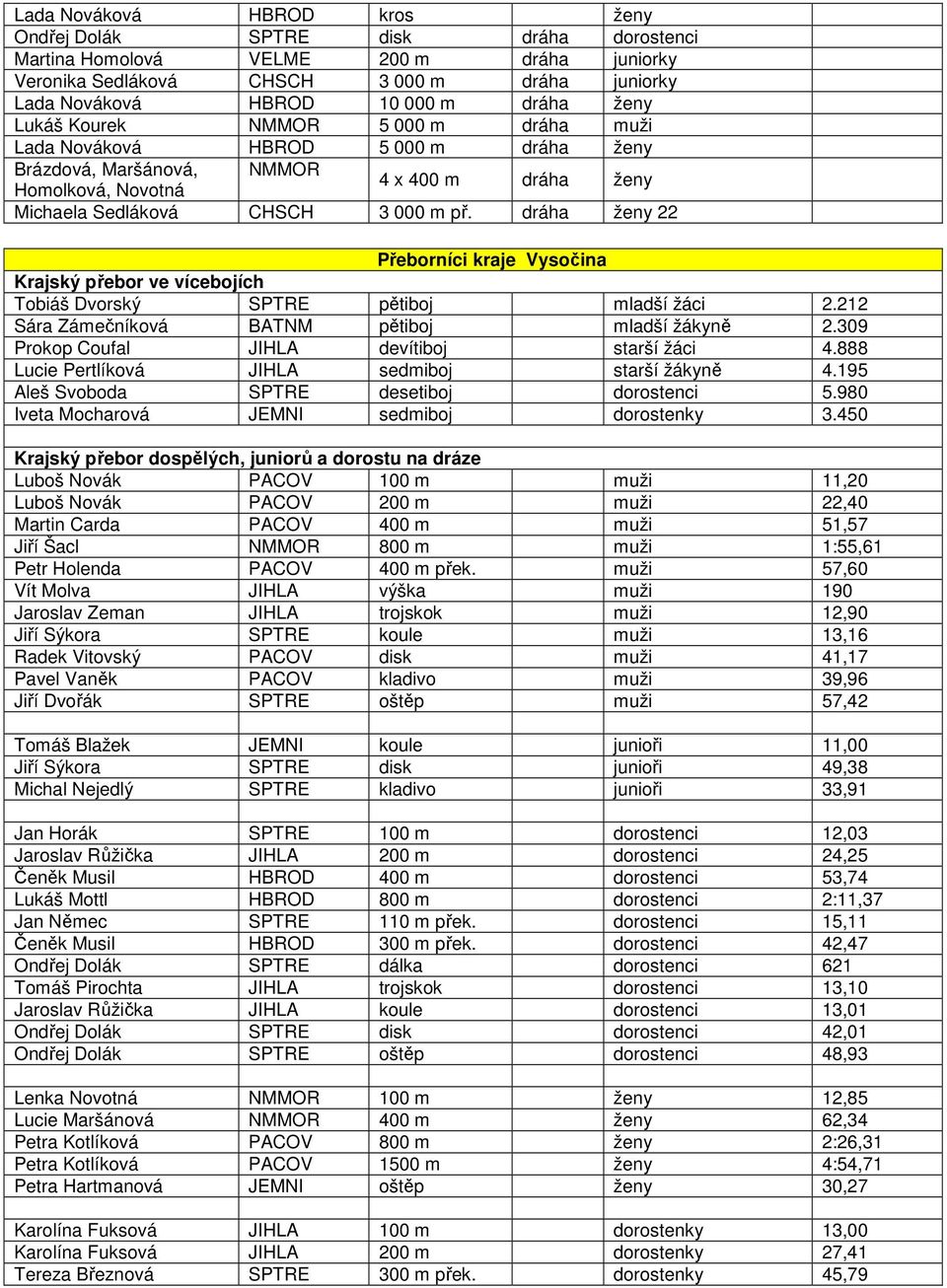dráha ženy 22 Přeborníci kraje Vysočina Krajský přebor ve vícebojích Tobiáš Dvorský SPTRE pětiboj mladší žáci 2.212 Sára Zámečníková BATNM pětiboj mladší žákyně 2.