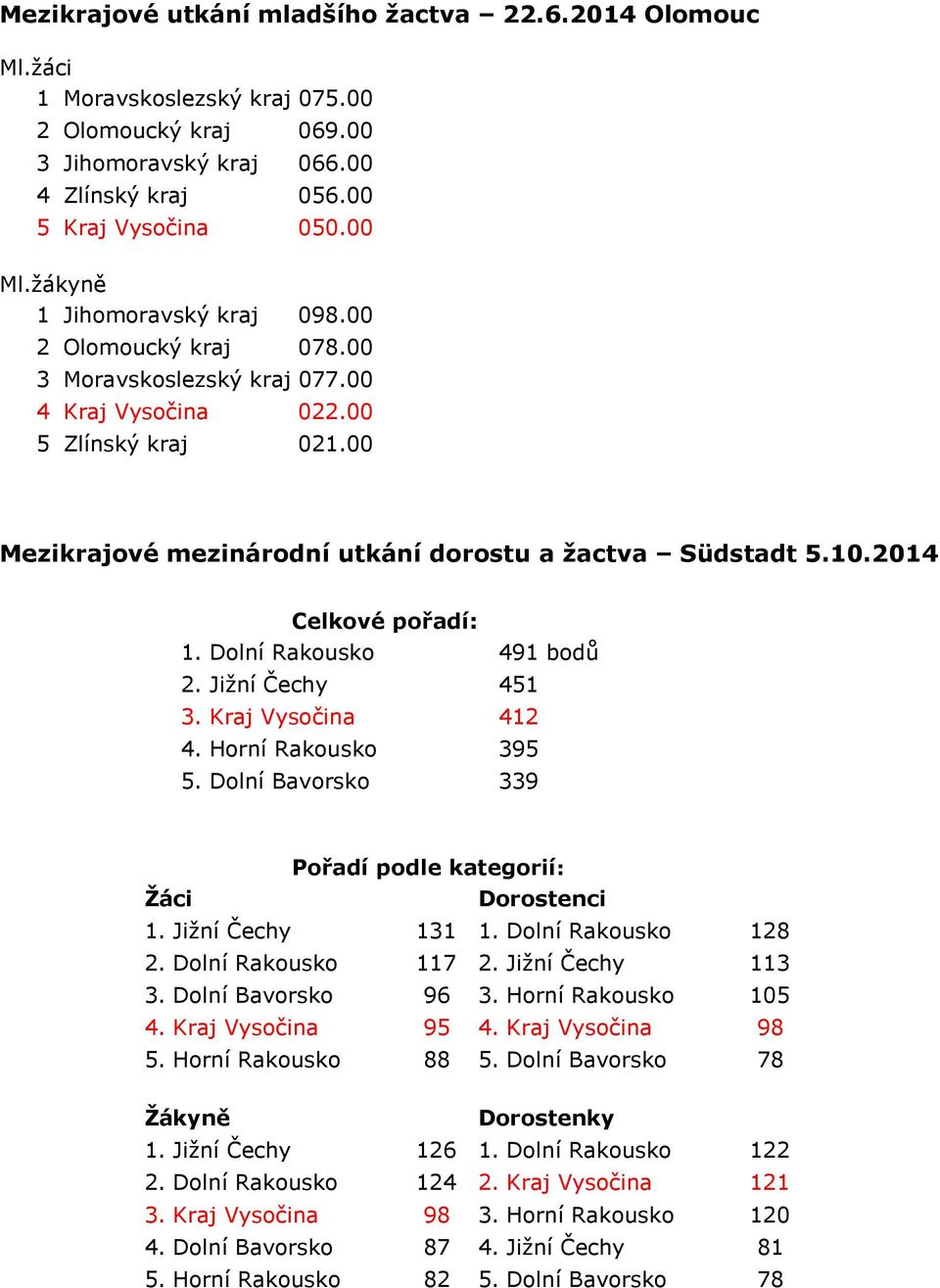 2014 Celkové pořadí: 1. Dolní Rakousko 491 bodů 2. Jižní Čechy 451 3. Kraj Vysočina 412 4. Horní Rakousko 395 5. Dolní Bavorsko 339 Pořadí podle kategorií: Žáci Dorostenci 1. Jižní Čechy 131 1.